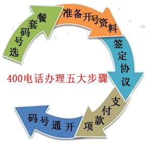 400電話(huà)申請(qǐng)流程